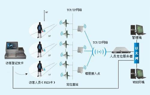 中卫人员定位系统一号